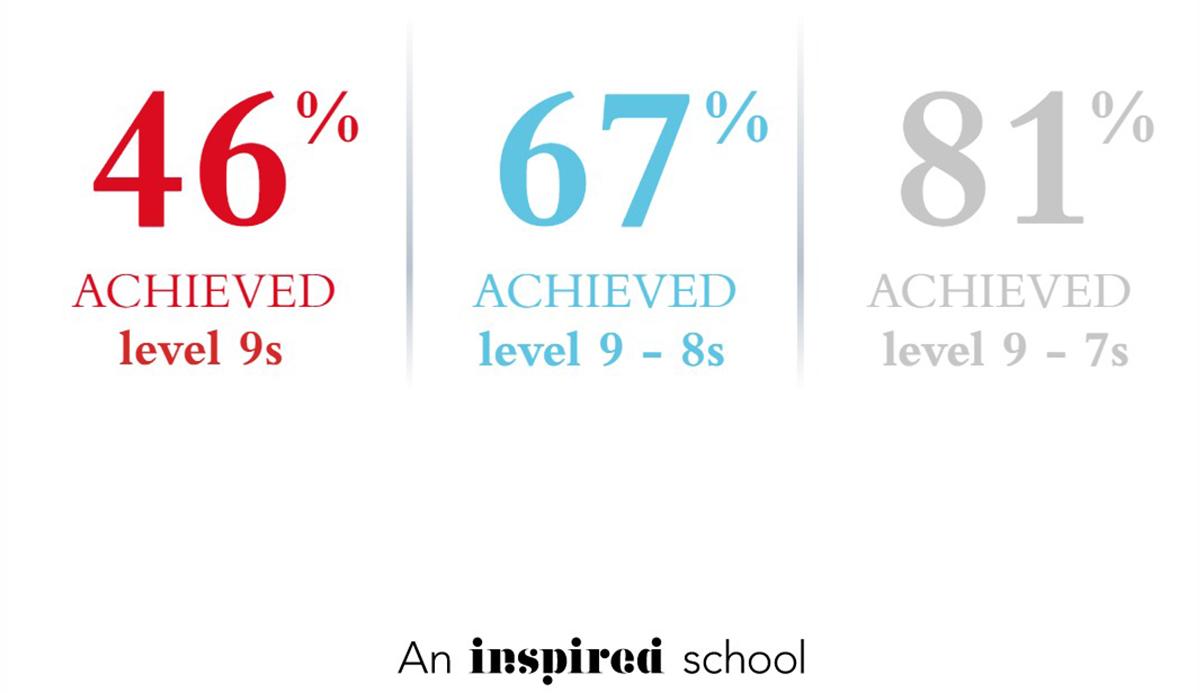 results results